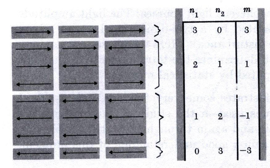 Construindo uma tabela acerca das possibilidades: N = 3