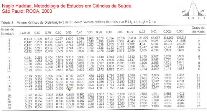 Distribuição T Eemplo com proporções: homens fumam mais que mulheres? Ou a diferença pode ser atribuída ao acaso?