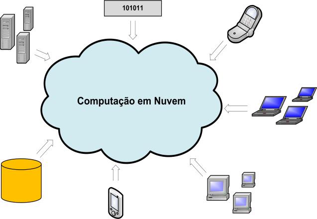 3. Serviços de Computação em Nuvem Computação em Nuvem As aplicações/sistemas estão alojados remotamente num servidor de uma empresa externa prestadora de serviços e são acedidos pelo utilizador