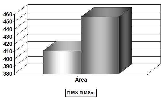 Tabela 1: Análise estatística - Postos sinalizados de Wilcoxon das variáveis diâmetro transversal, diâmetro vertical e área (mm) nos grupos MS e MSm. Significância Variáveis N* MS MSm (p) Diâm.
