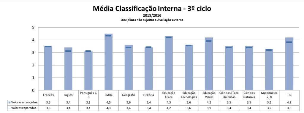 A leitura do gráfico e da tabela 3 permite-nos constatar que se verificaram algumas descidas (pouco expressivas) de médias em comparação com o ano letivo anterior, contudo, as metas definidas foram