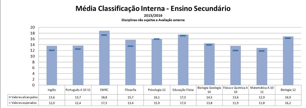 Gráfico 5 - Classificação Interna Ensino Secundário Disciplinas não sujeitas a avaliação externa 2013/14 2014/15 2015/16 Meta para 2015/16 Inglês 12,5 13,6 13,6 12,0 Português A 10, 11 12,1 13,3 13,7