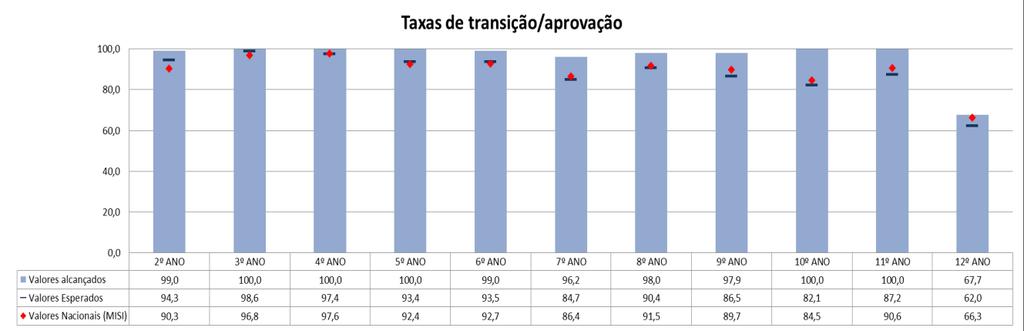 Gráfico 6 Taxas de Transição/Aprovação 2013/14 2014/15 2015/16 Meta para 2015/16 2.º ano 87,9% 97,5% 99% 94,3% 3.º ano 97,9% 99,4% 100% 98,6% 4.º ano 100% 99,5% 100% 97,4% 5.