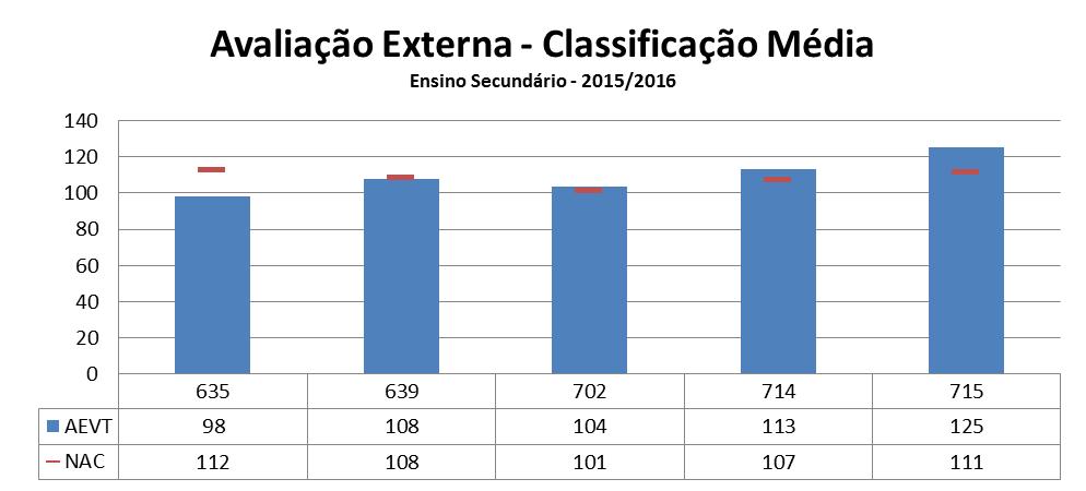 A leitura da tabela 7 permite-nos concluir que, em comparação com o ano letivo anterior, se registou uma descida da média do Português e uma subida da média da Matemática, contudo em ambas as
