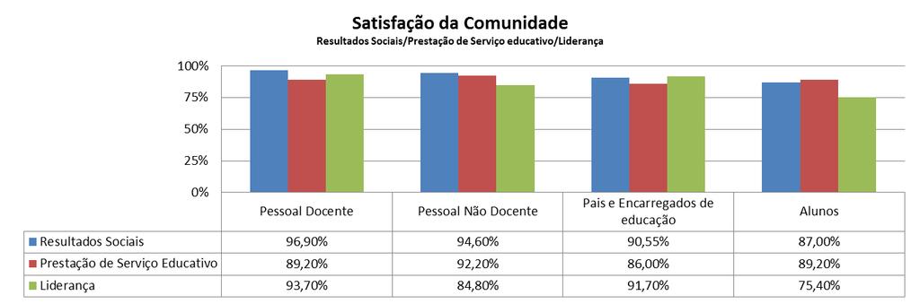 Em síntese, apresentamos um gráfico que mostra claramente o grau de satisfação de todos os respondentes face ao parâmetro Resultados Sociais e aos domínios Prestação do Serviço Educativo e Liderança.