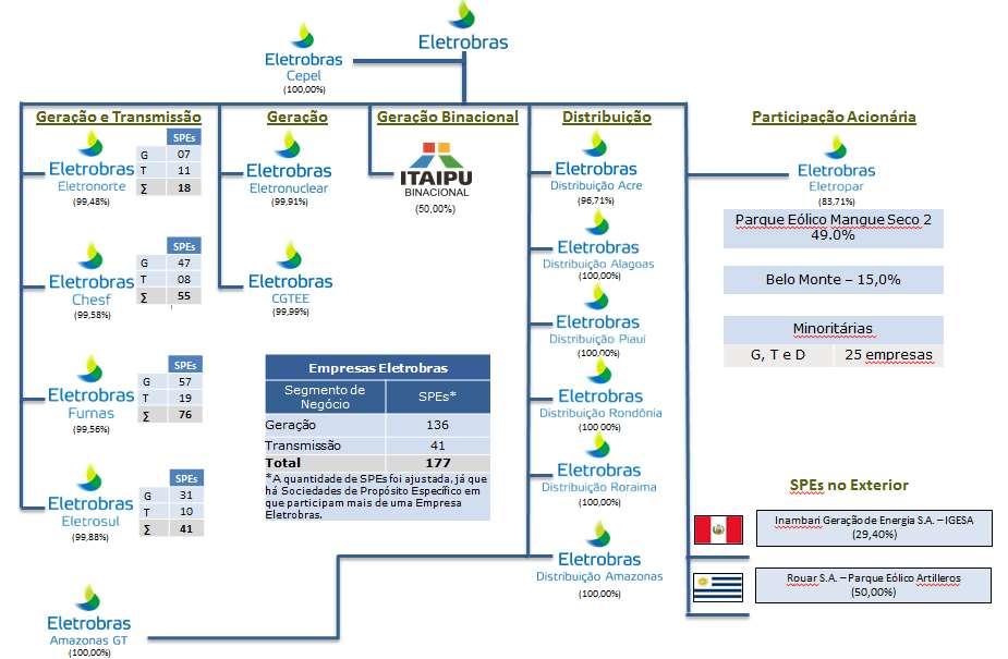 Ratings *CreditWatch Agência Organograma da Eletrobras Classificação Nacional/Perspectiva Último Relatório Moody s Issuer Rating Ba3 : / Negativa 04/06/2017 Moody s Senior Unsecured Debt Ba3 : /