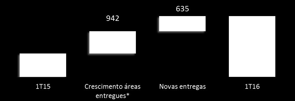 Em 31 de março de 2016, a Companhia havia produzido 670 mil m² de ABL, um aumento de 2,3% em relação ao mesmo período do ano anterior.