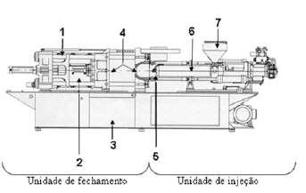 Legenda: 1: mecanismo de fechamento 2: extrator hidráulico 3: área de descarga de peças 4: placa móvel e placa fixa do bico (área do molde) 5: bico de injeção 6: cilindro de plastificação (canhão) 7: