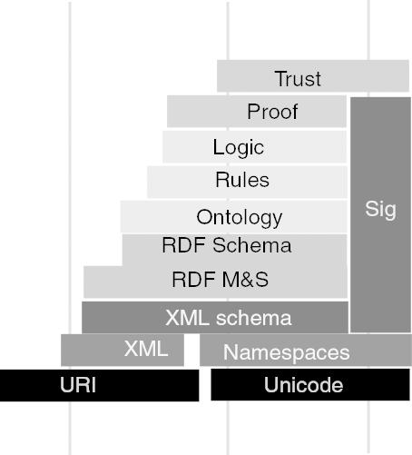 27 (SUN, 2002d). Assim, existem duas tecnologias associadas a XML Schema uma que cuida da estrutura e outra dos tipos de dados. Figura 3.1. Estrutura inter relacionada de tecnologias da Web Semântica.