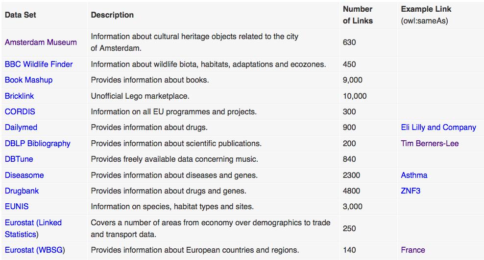 Datasets que se relacionam com a