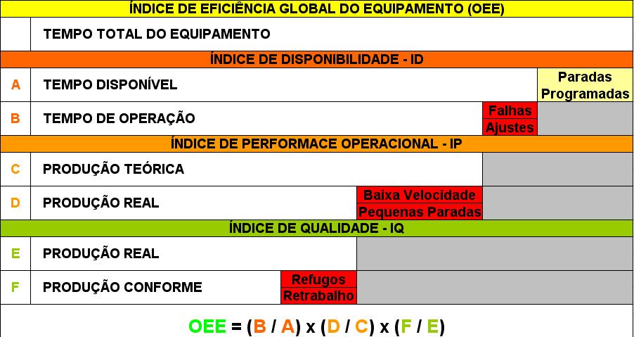 38 Figura 4 - Demostrativo do Cálculo do OEE e das grandes perdas da TPM Fonte: Adaptado de Moraes (2004, p. 46); Toolkit (2006); Vorne (2006, p.