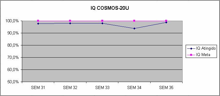 48 Gráfico 3 - Progresso semanal (Agosto) do Índice de Performance Operacional COSMOS-20U Gráfico 4 - Progresso semanal (Agosto) do Índice de Qualidade COSMOS-20U São através desses gráficos que as