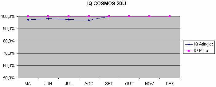 50 Gráfico 7 - Progresso mensal do Índice de Performance Operacional COSMOS-20U Gráfico 8 -