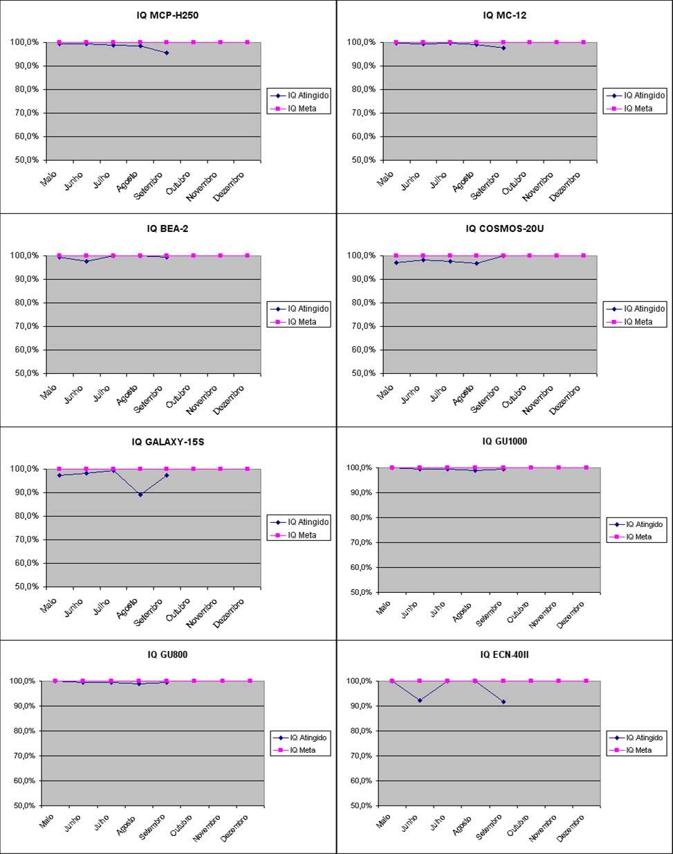 Gráficos do Índice de