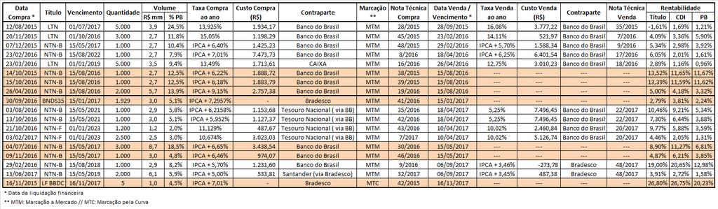 via fundos de investimentos, desde a data da operação até