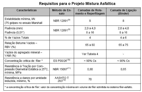 4. EXECUÇÃO 4.1. Condições gerais Não é permitida a execução dos serviços em dias de chuva.