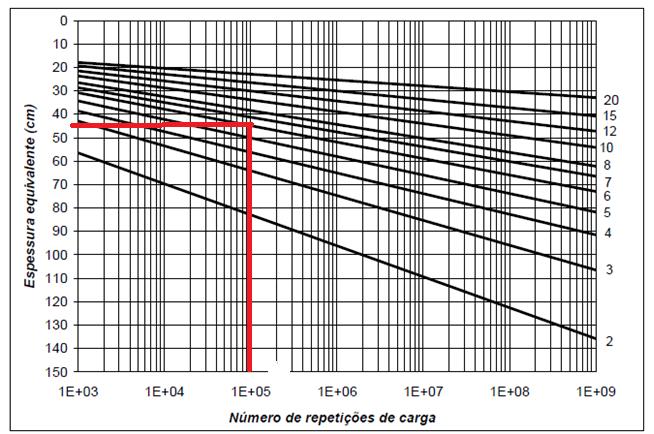 Quadro 1 Ábaco de dimensionamento de pavimento flexível Fonte: IP-05 (PMSP) Figura 1 Perfil esquemático genérico (esquema elucidativo) de um pavimento flexível Fonte: PMSP 3) ENSAIOS DO SOLO: Os