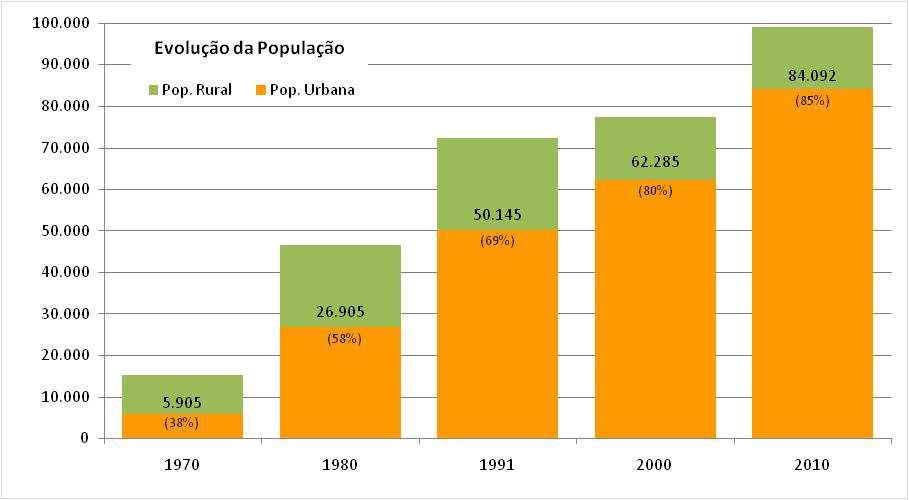 Altamira População total, população rural, população urbana e grau de urbanização.