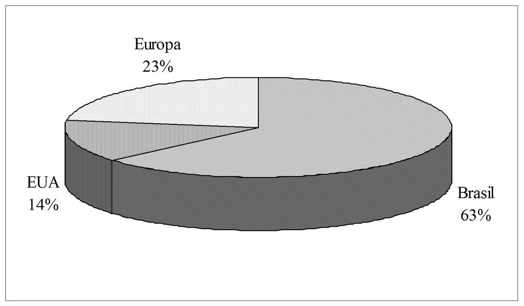 Gráfico 1: Origem de capital das empresas de SPICs integrantes da amostra.