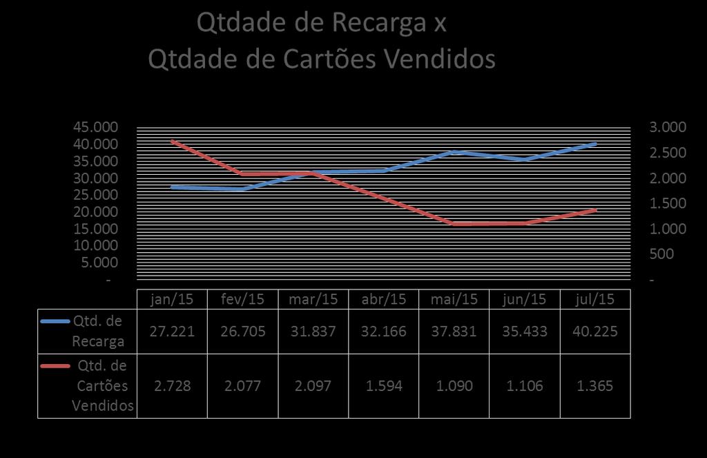 PETRÓPOLIS Jan a Jun/2015 População já possuía cartão passando apenas a recarregá-los Aumento de 12% na