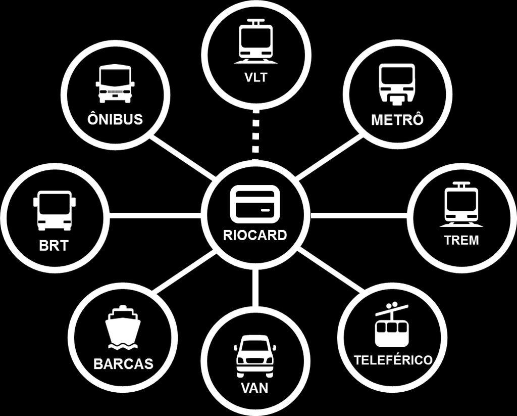 O CARTÃO RIOCARD É ACEITO EM TODOS OS MODAIS MAIS DE