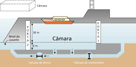 Representando por V1, V2 e V3 o volume de lķquido em cada um dos recipientes, tem-se: a) V1 = V2 = V3 b) V1 < V3 < V c) V1 = V3 < V2 d) V3 < V1 < V2 e) V1 < V2 = V3 7) (Enem-MEC) Eclusa é um canal