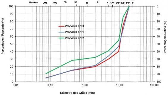 Figura 01: Curvas granulométricas das misturas A partir dos ensaios de