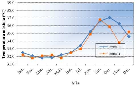 Valores médios mensais da temperatura máxima do ar referentes a 2011 e ao período de 1980 a 2010.