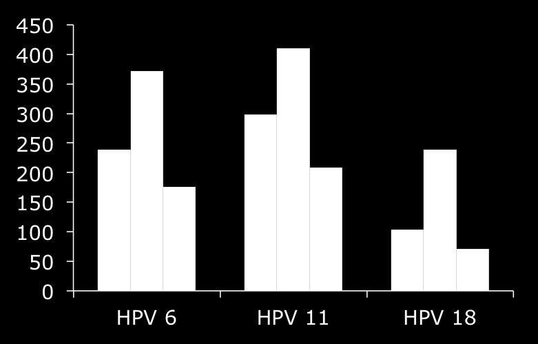 Título médio geométrico de anticorpos contra HPV na população por protocolo, 36