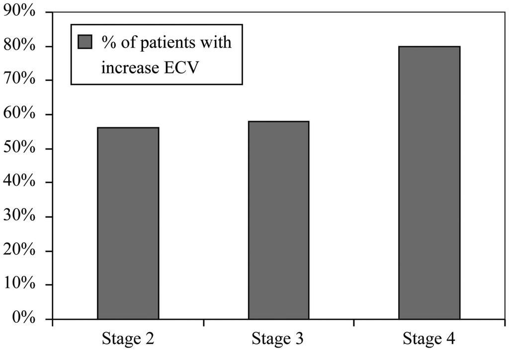 Percentage of patients with ECV