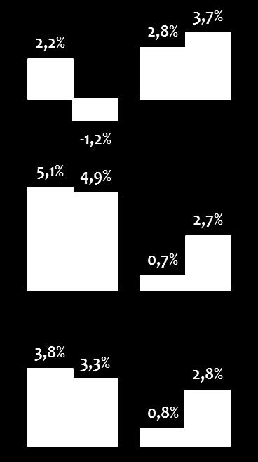 Dinamismo das exportações Brasil e Mundo