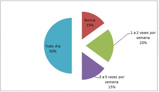 Então sendo assim ao analisarmos os dados é possível notar visivelmente que a forma de conexão à internet em casa mais utilizada é a internet 3G, ou internet do celular.