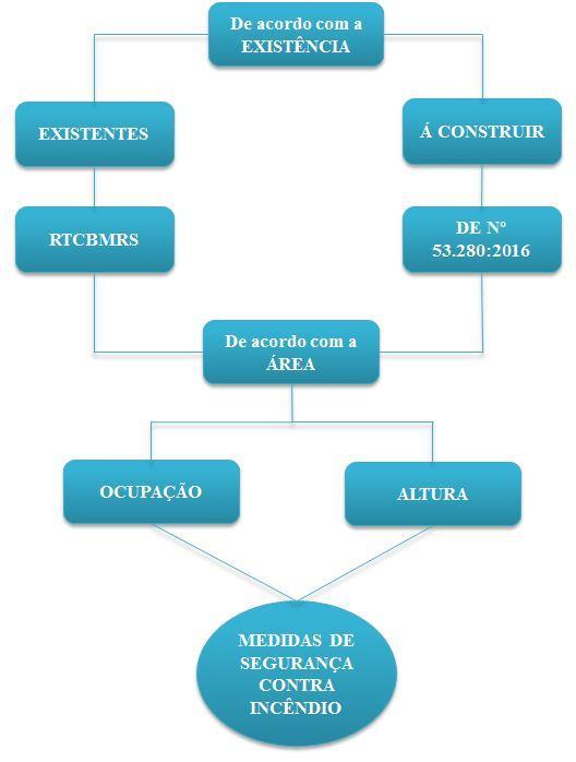 16 Para a determinação das medidas de segurança contra incêndio (MSCI), é necessário, previamente, definir as características específicas da edificação, tais como existência, ocupação, classe de