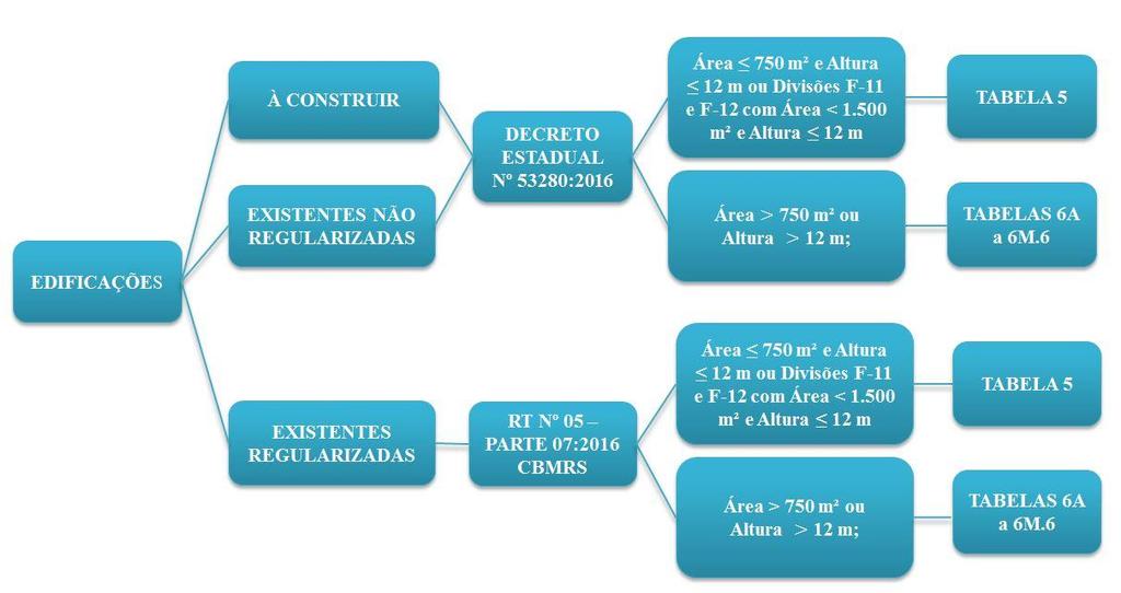 24 2.2.3 Plano de Prevenção e Proteção Contra Incêndio (PPCI) O PPCI é um plano apresentado na sua forma completa que possui um conjunto de elementos formais juntamente com o Projeto de Prevenção e