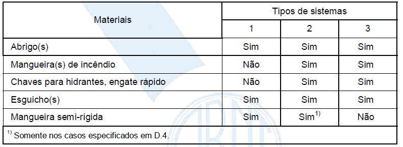 Figura 18 Componentes obrigatórios de acordo com o tipo de sistema Fonte: (ABNT NBR 13.714, 2000, Tabela 2, p. 06).