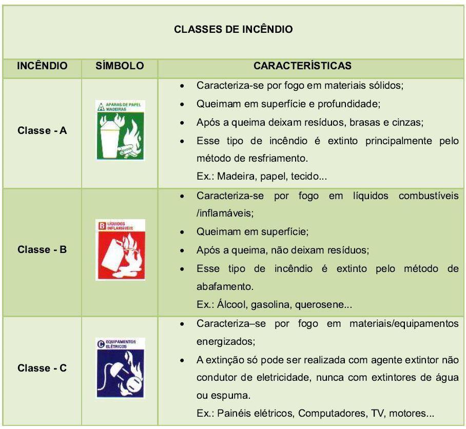 58 Figura 36 Classes de Incêndio Fonte: (RTCBMRS nº 05 Parte 3.1, 2016, Anexo G, Tabela 9, p. 50).