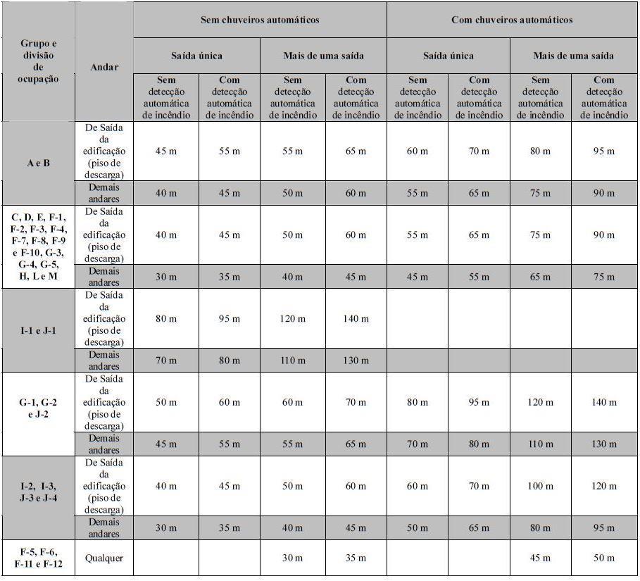 69 Figura 47 Distância máxima a percorrer até saída de emergência (PSPCI risco de incêndio médio e PPCI) Fonte: (RTCBMRS nº 11 Parte 01, 2016, Anexo B, Tabela 3, p 33).