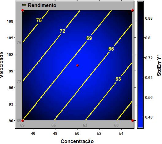 Não há evidência de falta de ajuste Predictive Model Source DF SS MS F Pr > F X1 1 110.25 110.25 80.18182 0.0009 X2 1 72.25 72.25 52.54545 0.0019 Model 2 182.5 91.25 66.36364 0.0009 Error 4 5.5 1.375 (Lack of fit) 2 0.