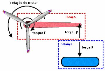 3.1.2 Tração - [N] A tração da aeronave pode ser obtida posicionando de forma adequada uma célula de carga, de modo que ao tracionarmos, empurrando para frente ou para trás, esta força seja obtida.