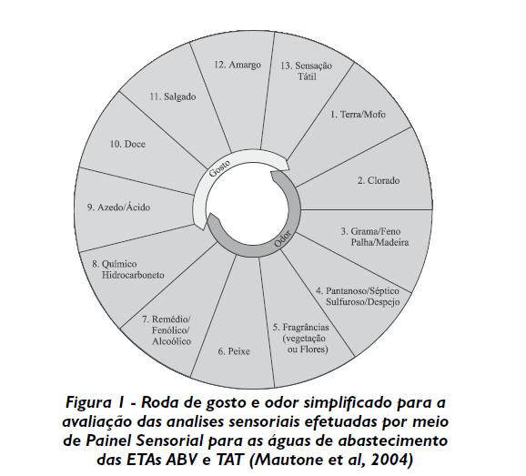 Determinação de sabor e odor Primeiro