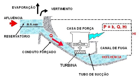A Figura 2 apresenta de forma esquemática a equação de produção de uma usina; FIGURA 2: