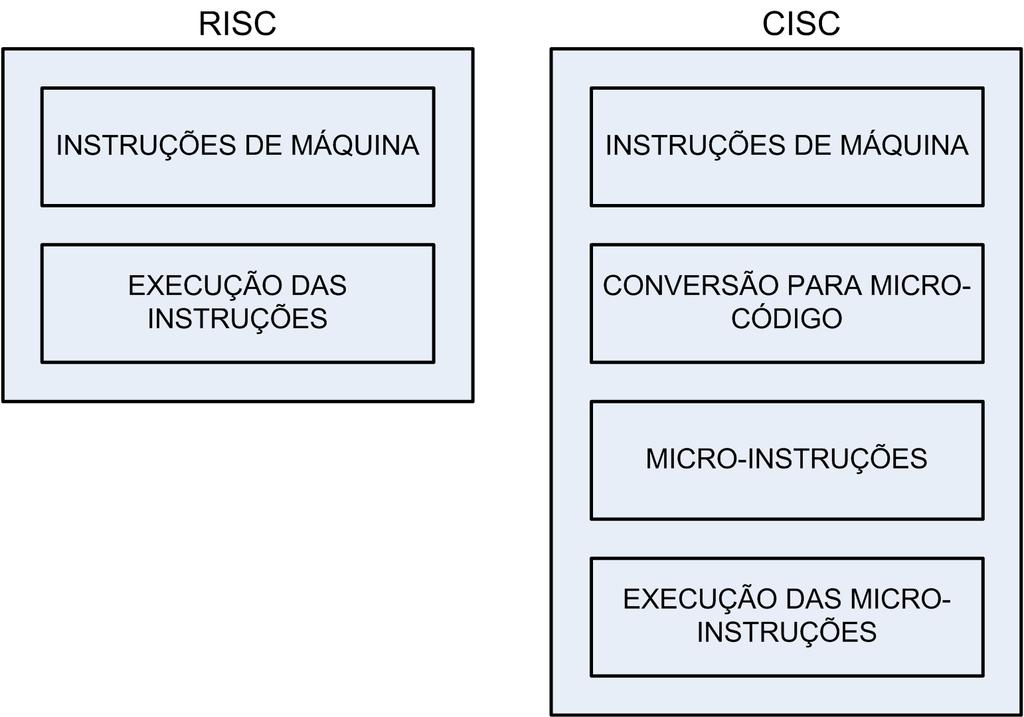 Etapas de execução de uma instrução: Prof.