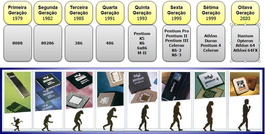 Evolução dos Processadores Prof.