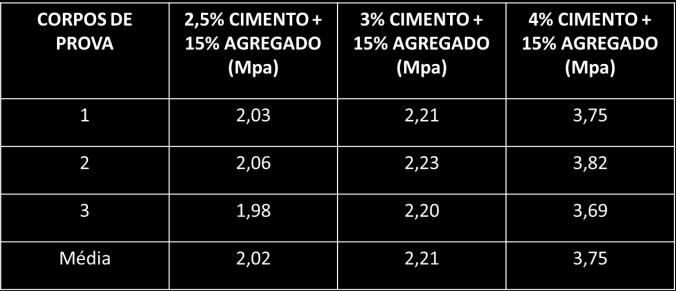 Os resultados de adequação granulométrica são apresentados no Quadro 4 e os referentes à resistência à compressão no Quadro 5.