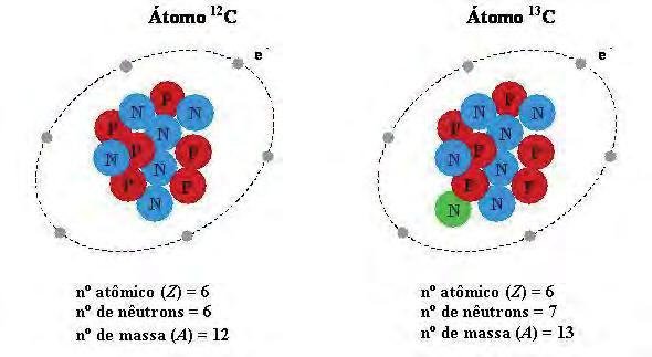 9 Figura 1.1. Isótopos de carbono. A expressão estável significa que não emite radiação (energia ou partículas subatômicas), ou seja, não altera sua massa ao longo de sua existência (MARTINELLI et al.