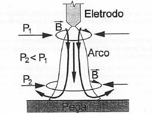 do Arco Plasma A) Constrição