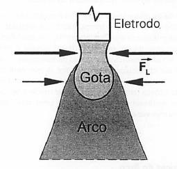 FENÔMENOS NA SOLDAGEM A ARCO ELÉTRICO 3 Efeito de estrangulamento da Gota de solda (Pinch) Devido a força atuante próximo a base do eletrodo