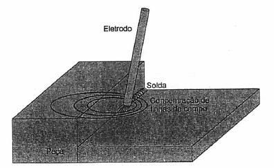 FENÔMENOS NA SOLDAGEM A ARCO ELÉTRICO 4 Sopro magnético B) Forçado As causas são devido a arcos próximos com soldagem que utilizam dois