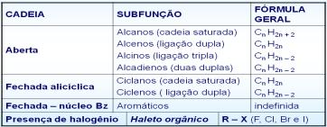 Hidrocarbonetos (CxHy) Compostos orgânicos constituídos apenas de átomos de carbono e hidrogênio.