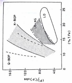 (b) a posição relativa das curvas dos 3 processos. Em todos os processos o aumento do FeO favorece a de-p.